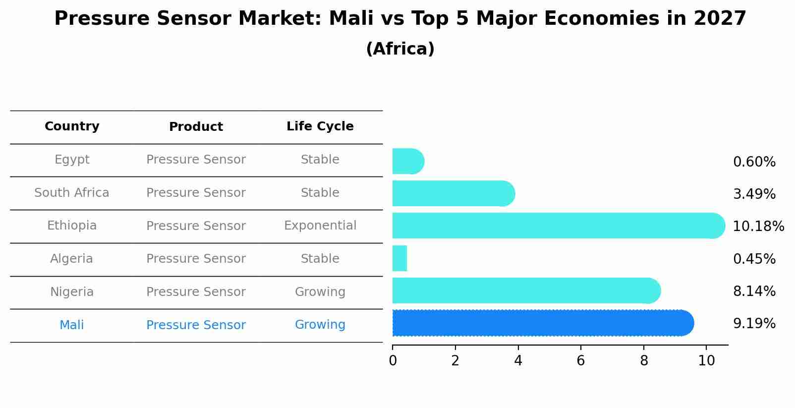Pressure Sensor Market: Mali vs Top 5 Major Economies in 2027 (Africa)