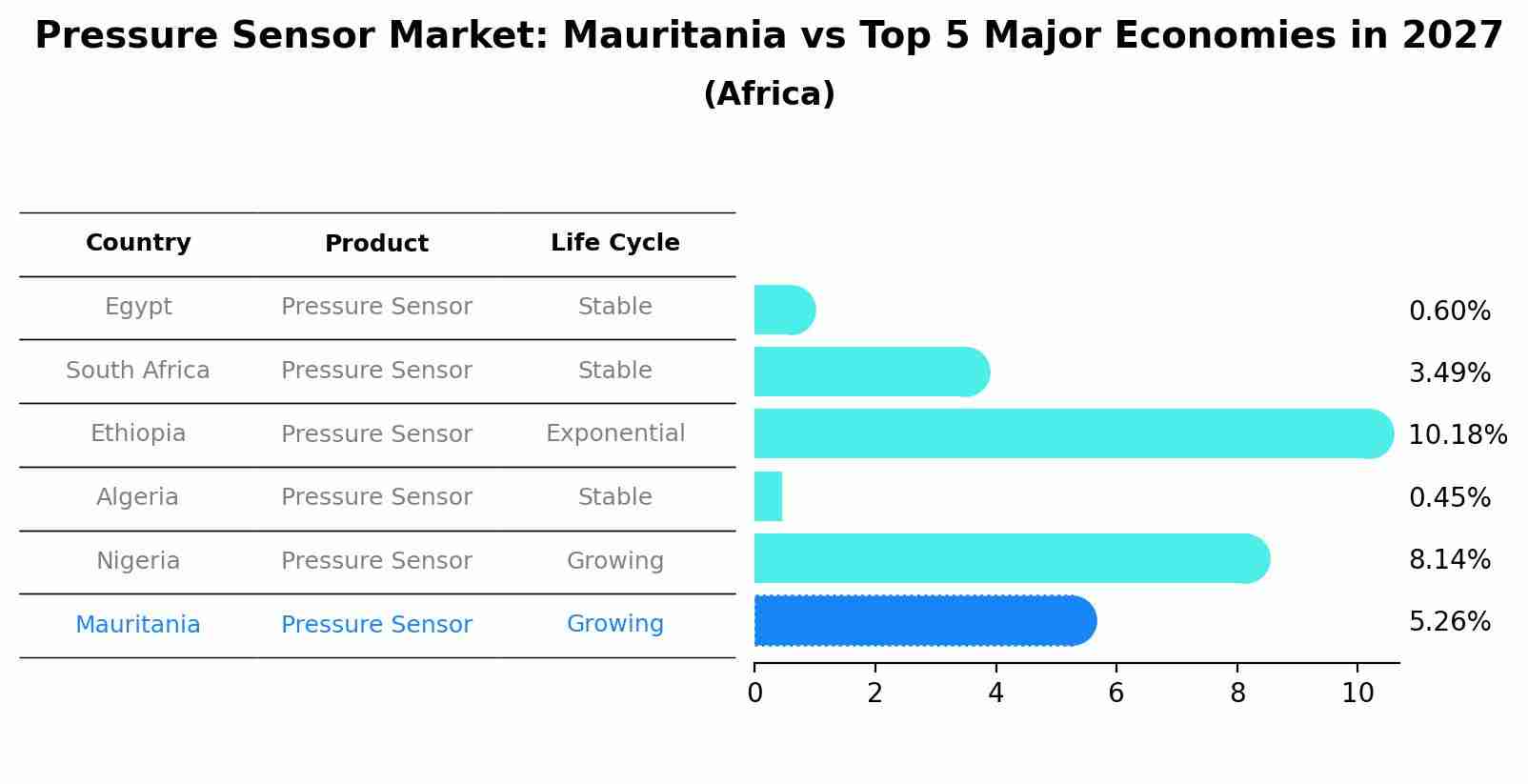 Pressure Sensor Market: Mauritania vs Top 5 Major Economies in 2027 (Africa)