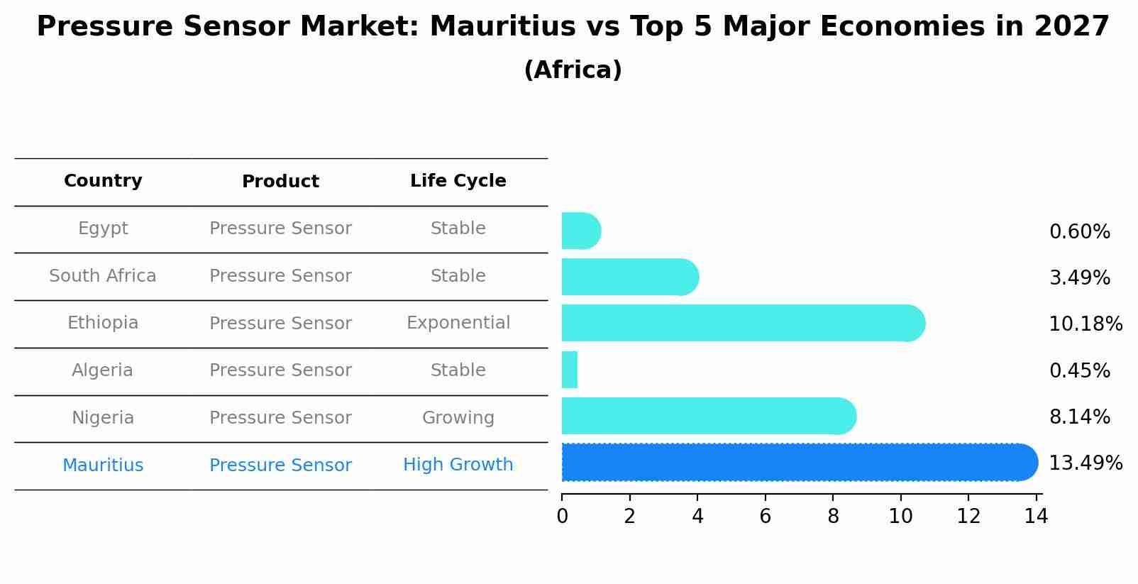 Pressure Sensor Market: Mauritius vs Top 5 Major Economies in 2027 (Africa)