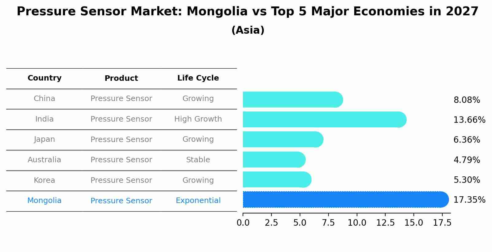 Pressure Sensor Market: Mongolia vs Top 5 Major Economies in 2027 (Asia)
