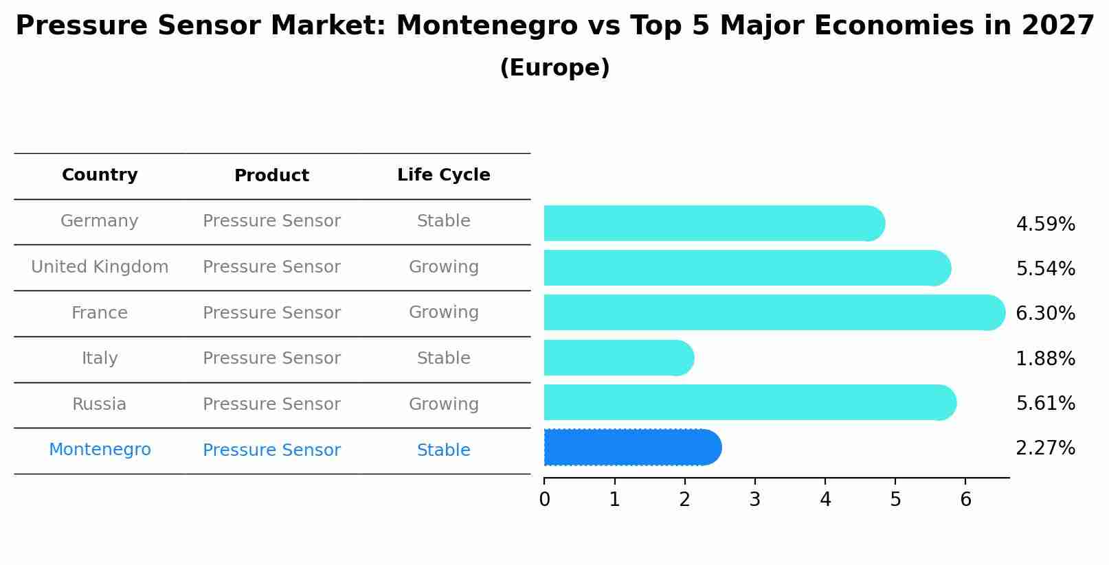 Pressure Sensor Market: Montenegro vs Top 5 Major Economies in 2027 (Europe)