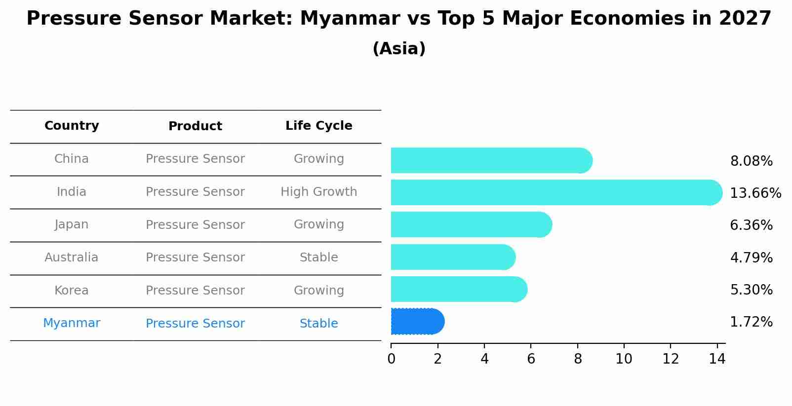 Pressure Sensor Market: Myanmar vs Top 5 Major Economies in 2027 (Asia)