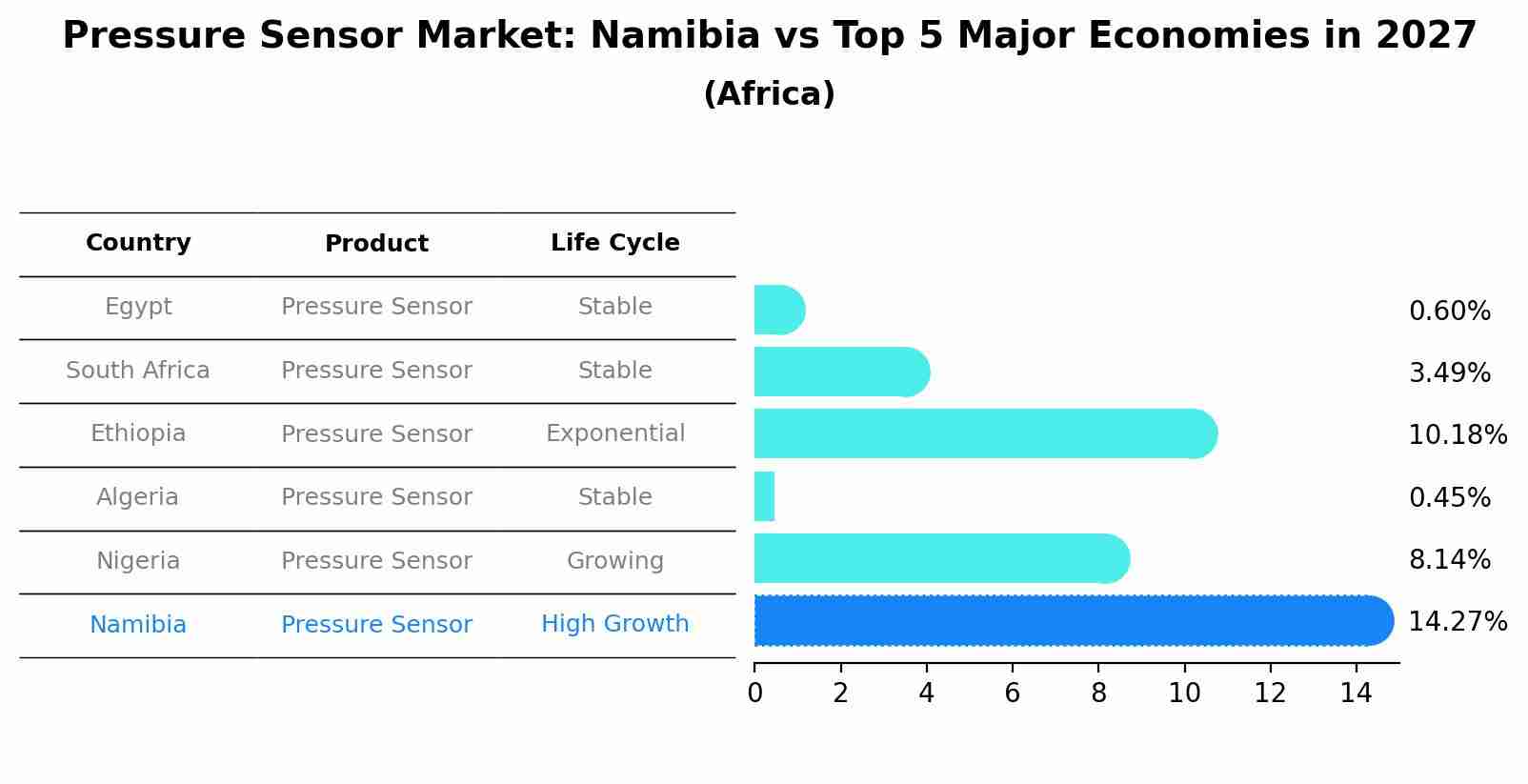 Pressure Sensor Market: Namibia vs Top 5 Major Economies in 2027 (Africa)