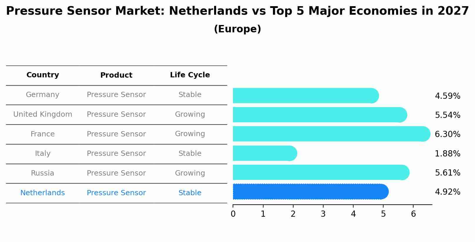 Pressure Sensor Market: Netherlands vs Top 5 Major Economies in 2027 (Europe)