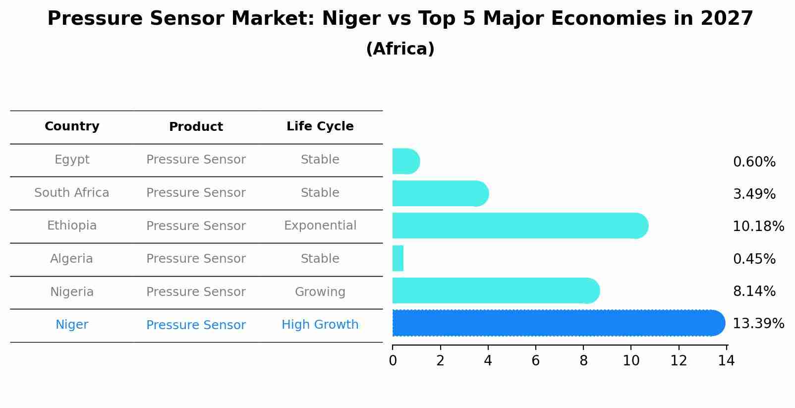 Pressure Sensor Market: Niger vs Top 5 Major Economies in 2027 (Africa)