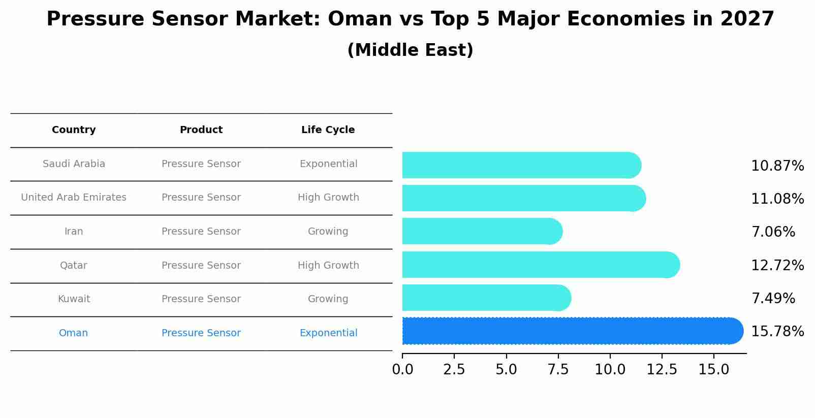 Pressure Sensor Market: Oman vs Top 5 Major Economies in 2027 (Middle East)