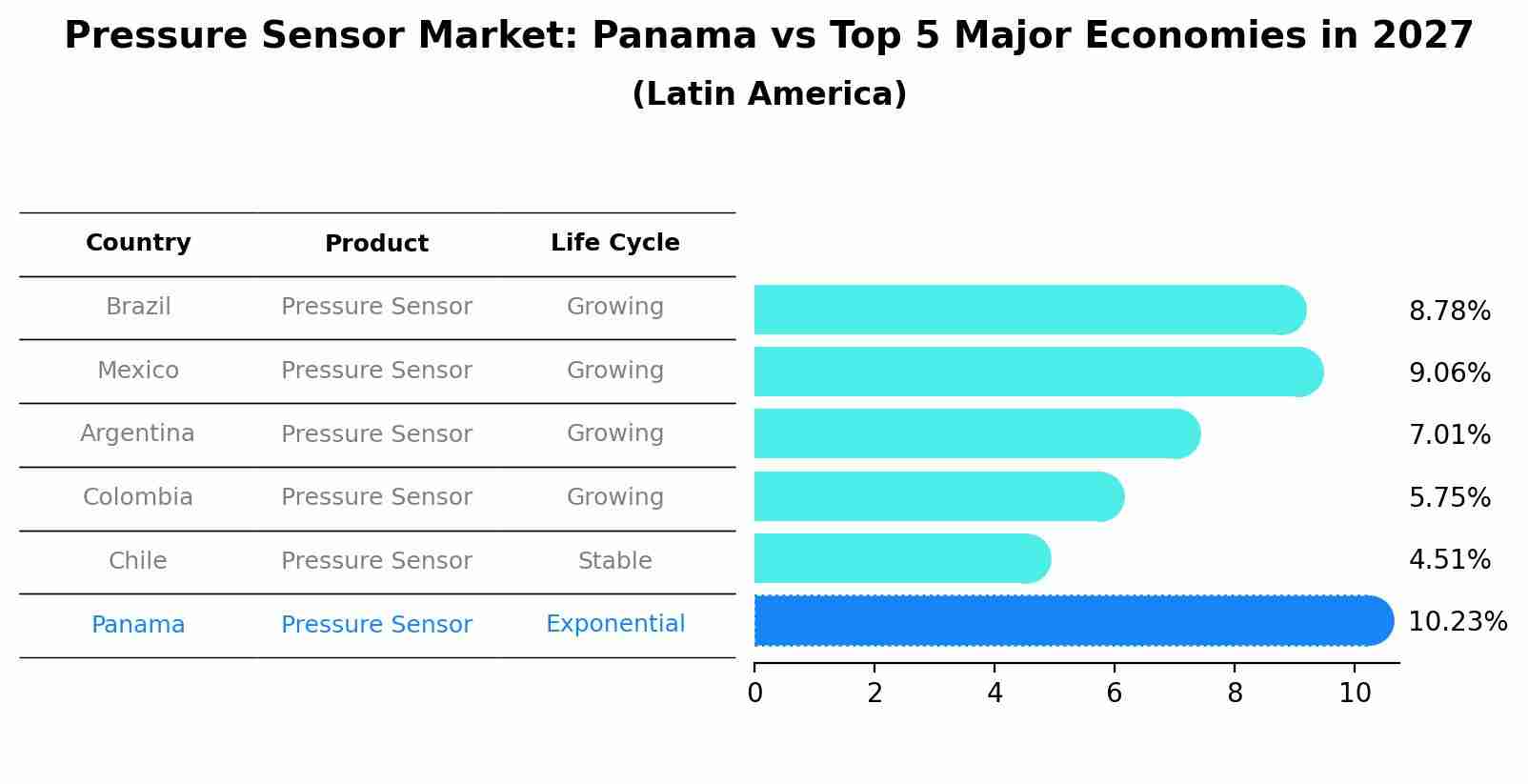 Pressure Sensor Market: Panama vs Top 5 Major Economies in 2027 (Latin America)
