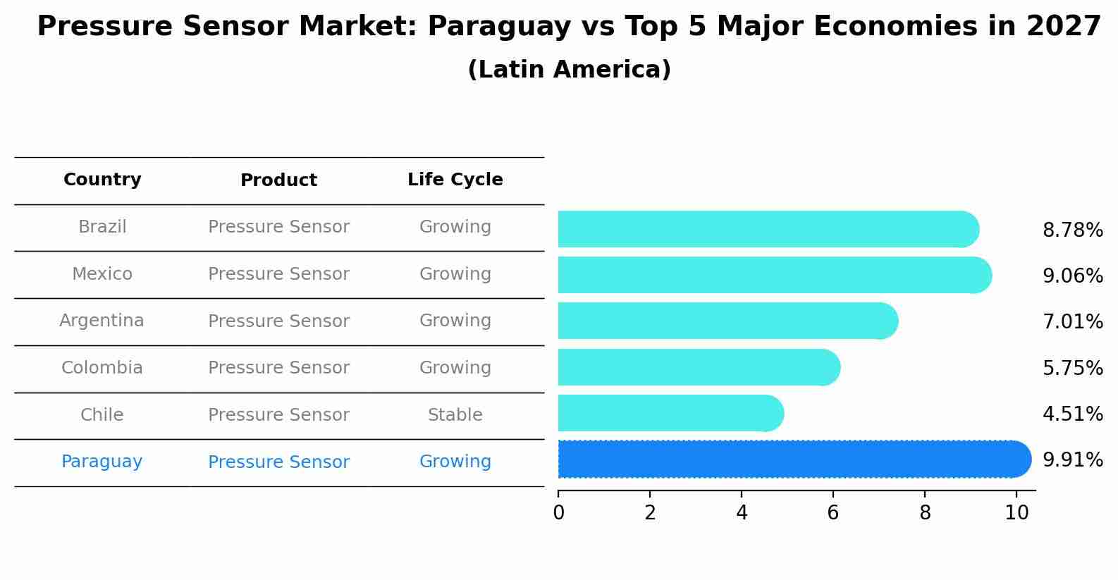Pressure Sensor Market: Paraguay vs Top 5 Major Economies in 2027 (Latin America)