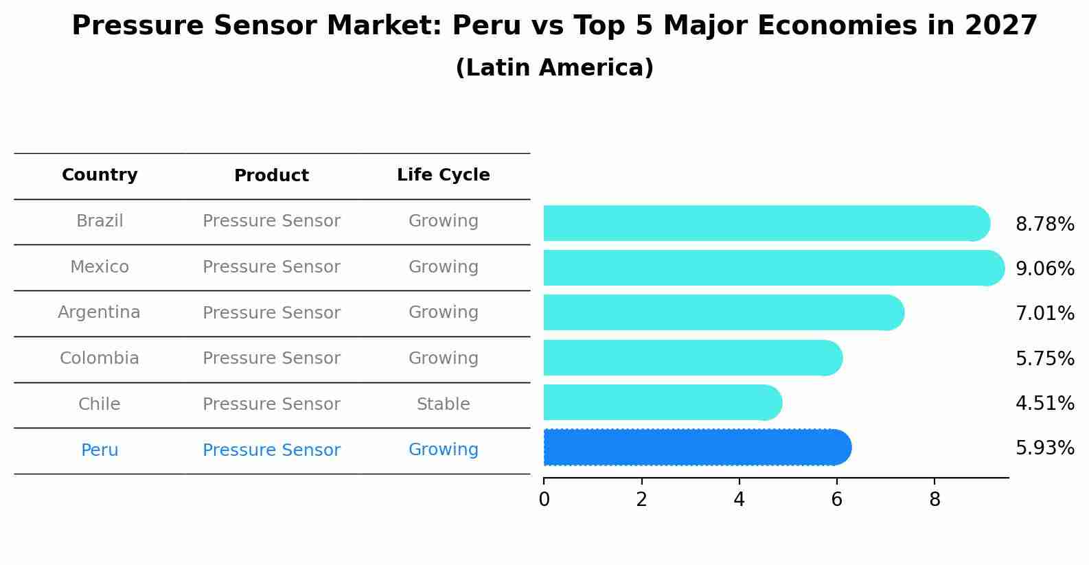 Pressure Sensor Market: Peru vs Top 5 Major Economies in 2027 (Latin America)