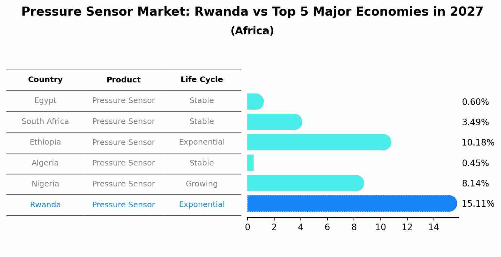 Pressure Sensor Market: Rwanda vs Top 5 Major Economies in 2027 (Africa)