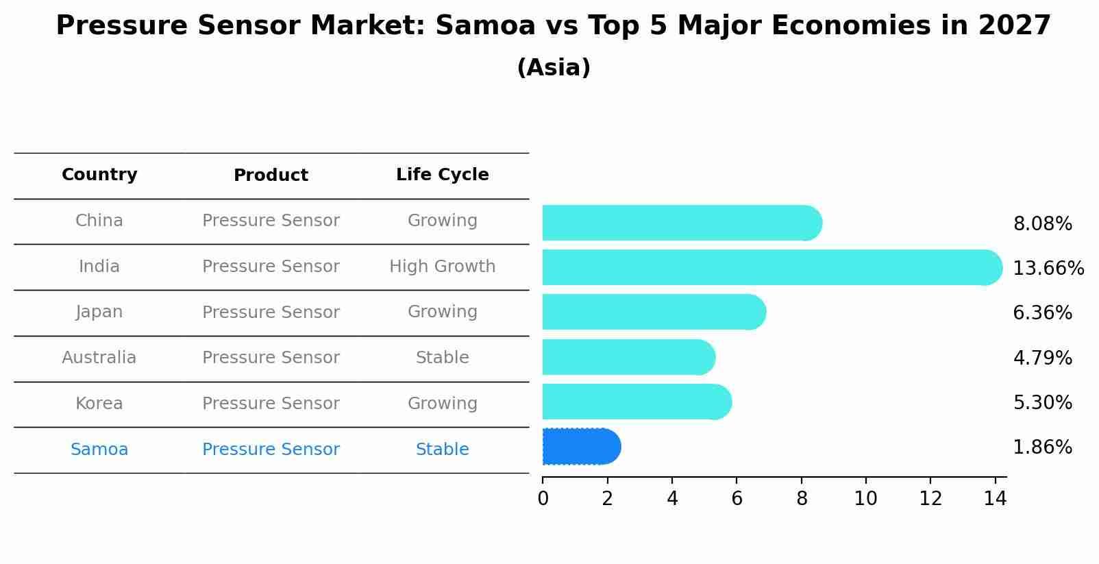 Pressure Sensor Market: Samoa vs Top 5 Major Economies in 2027 (Asia)