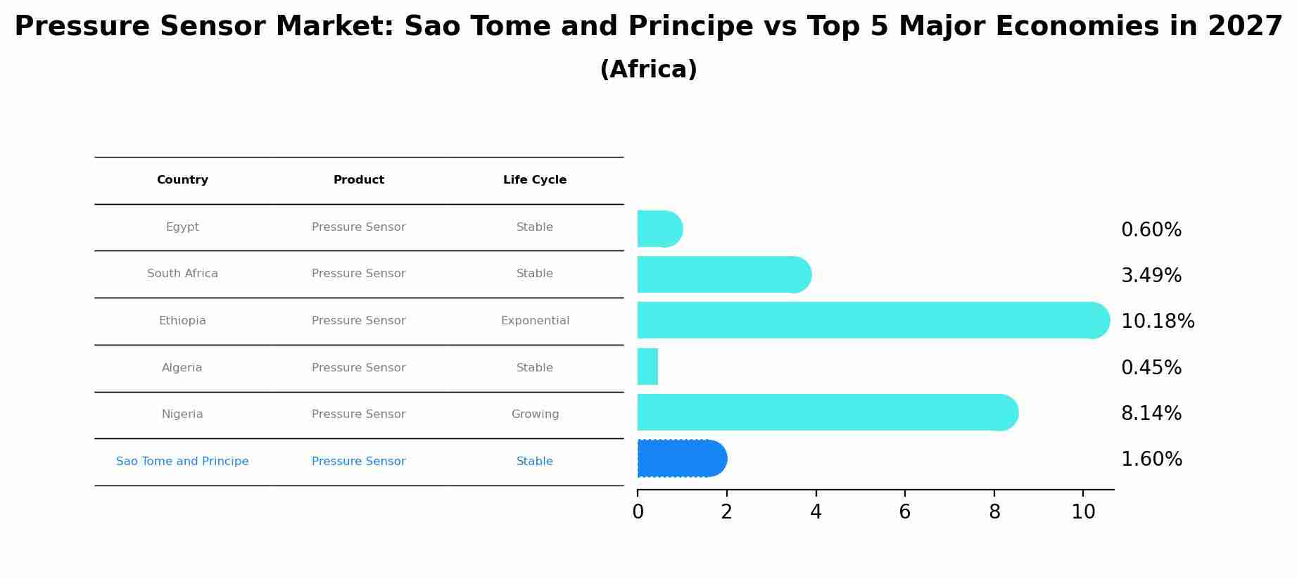 Pressure Sensor Market: Sao Tome and Principe vs Top 5 Major Economies in 2027 (Africa)