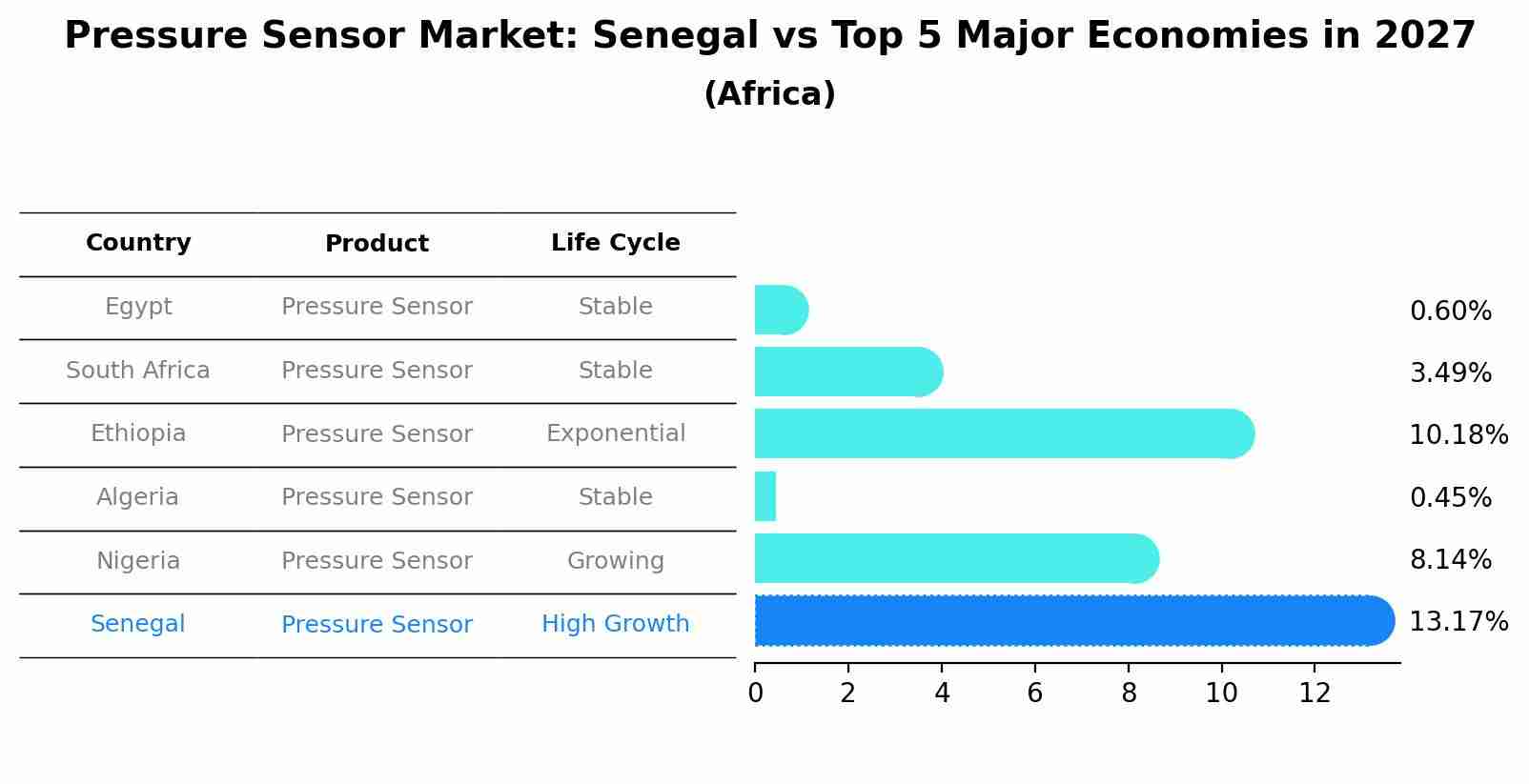 Pressure Sensor Market: Senegal vs Top 5 Major Economies in 2027 (Africa)