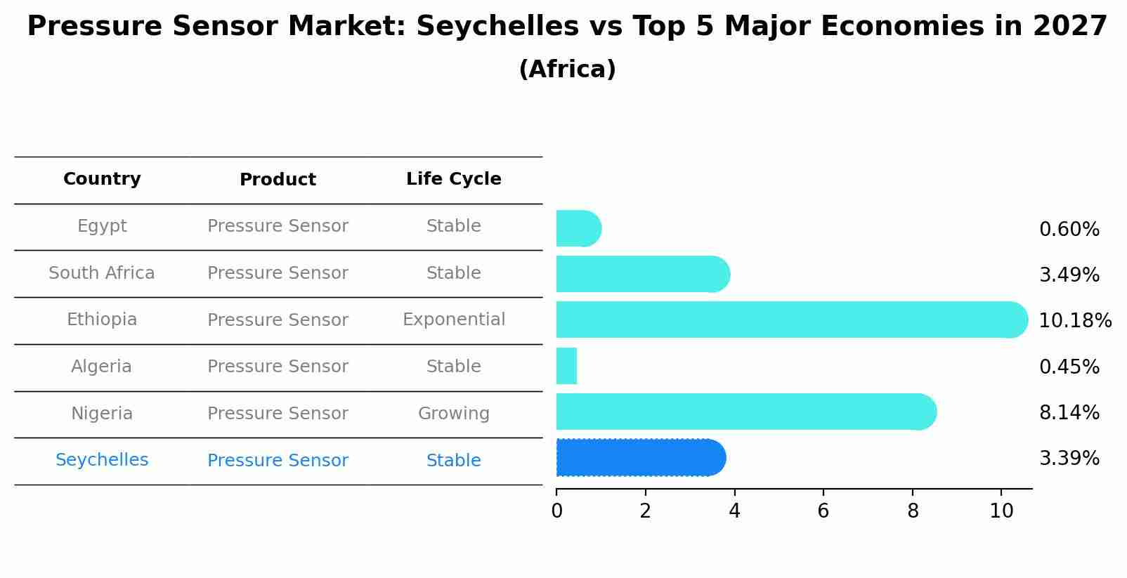 Pressure Sensor Market: Seychelles vs Top 5 Major Economies in 2027 (Africa)