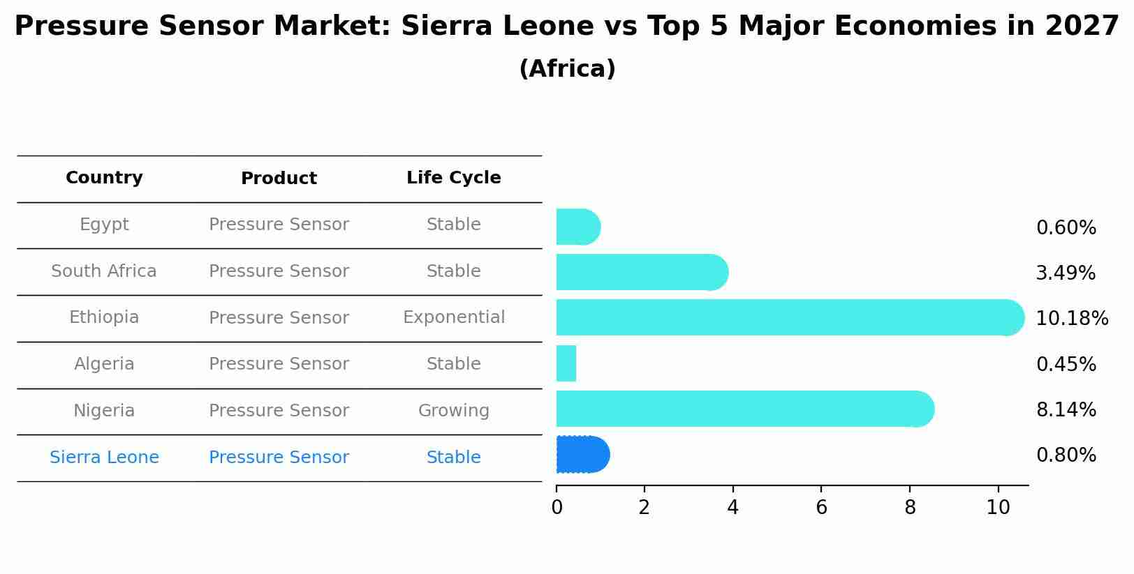 Pressure Sensor Market: Sierra Leone vs Top 5 Major Economies in 2027 (Africa)