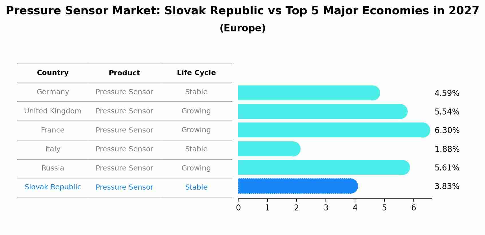 Pressure Sensor Market: Slovak Republic vs Top 5 Major Economies in 2027 (Europe)