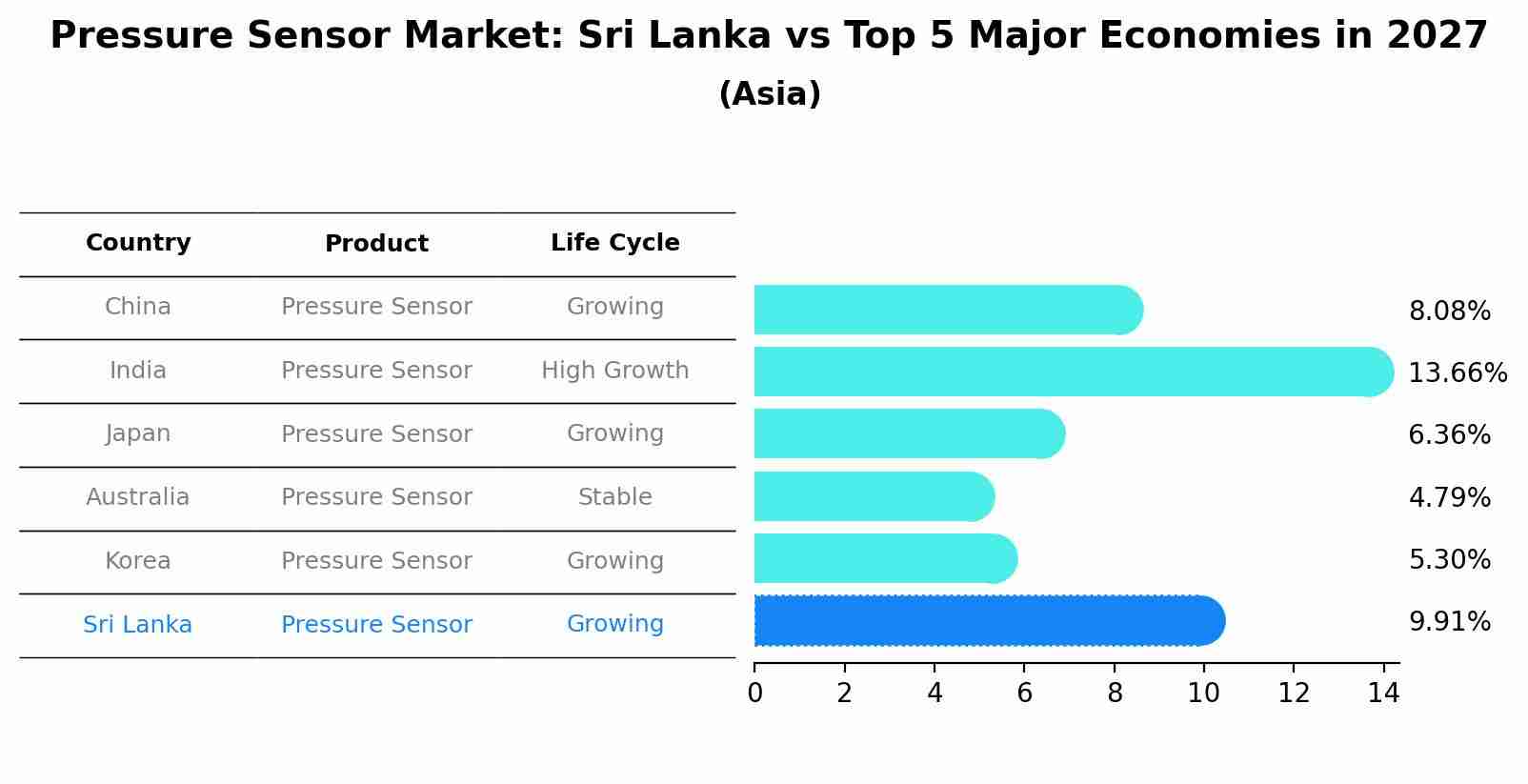 Pressure Sensor Market: Sri Lanka vs Top 5 Major Economies in 2027 (Asia)