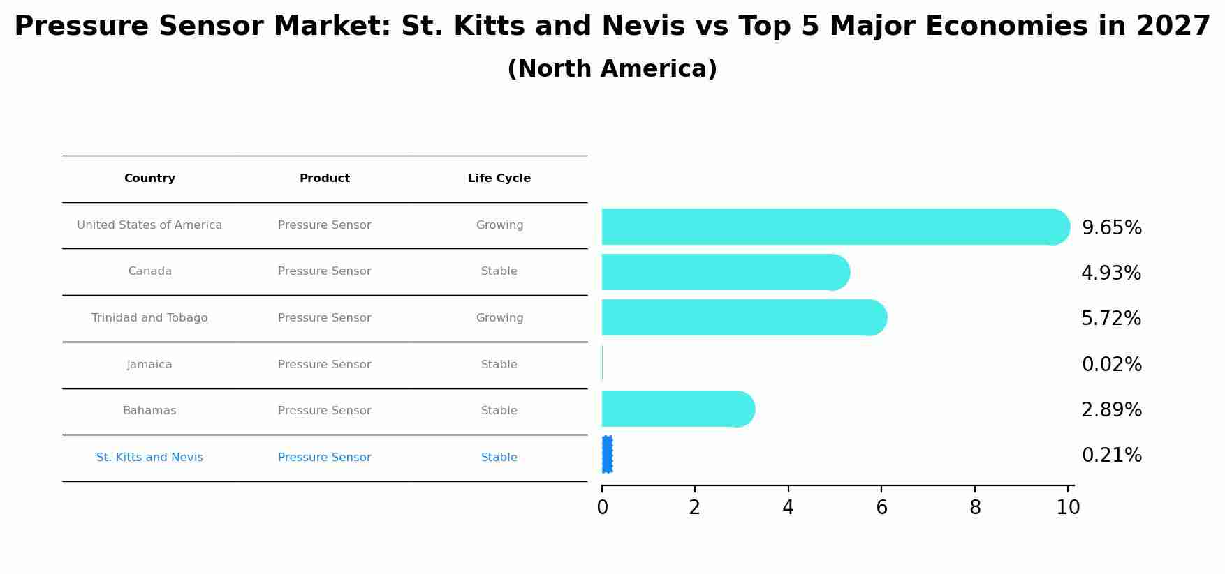Pressure Sensor Market: St. Kitts and Nevis vs Top 5 Major Economies in 2027 (North America)