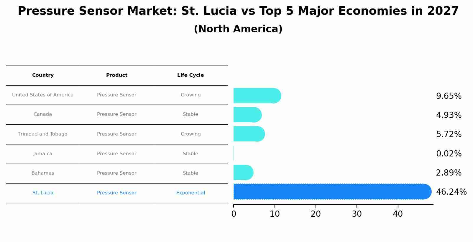 Pressure Sensor Market: St. Lucia vs Top 5 Major Economies in 2027 (North America)