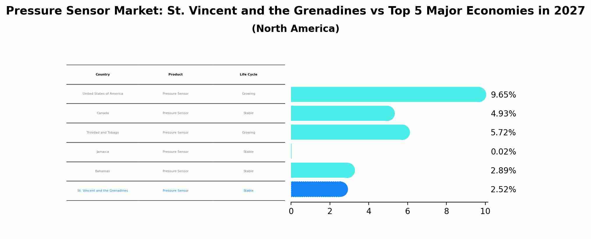 Pressure Sensor Market: St. Vincent and the Grenadines vs Top 5 Major Economies in 2027 (North America)
