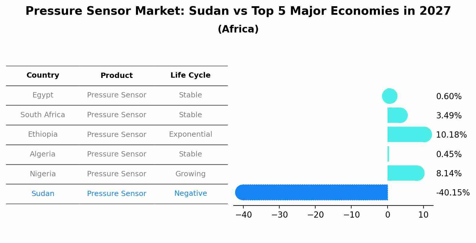 Pressure Sensor Market: Sudan vs Top 5 Major Economies in 2027 (Africa)