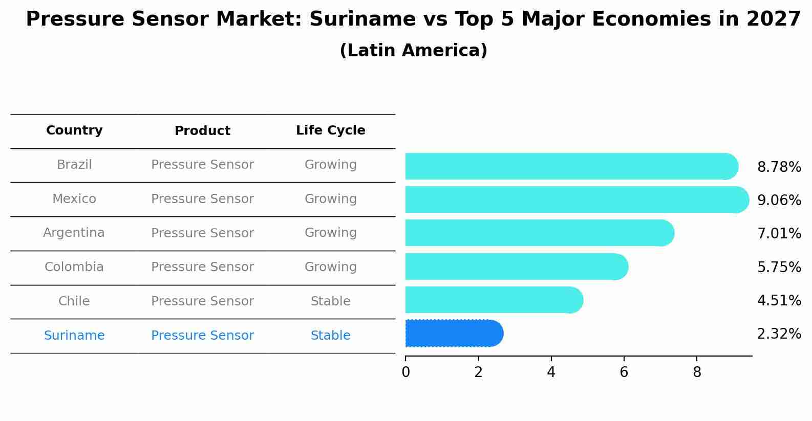 Pressure Sensor Market: Suriname vs Top 5 Major Economies in 2027 (Latin America)