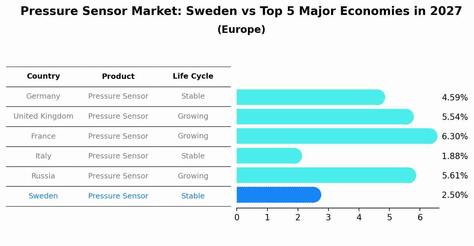 Pressure Sensor Market: Sweden vs Top 5 Major Economies in 2027 (Europe)