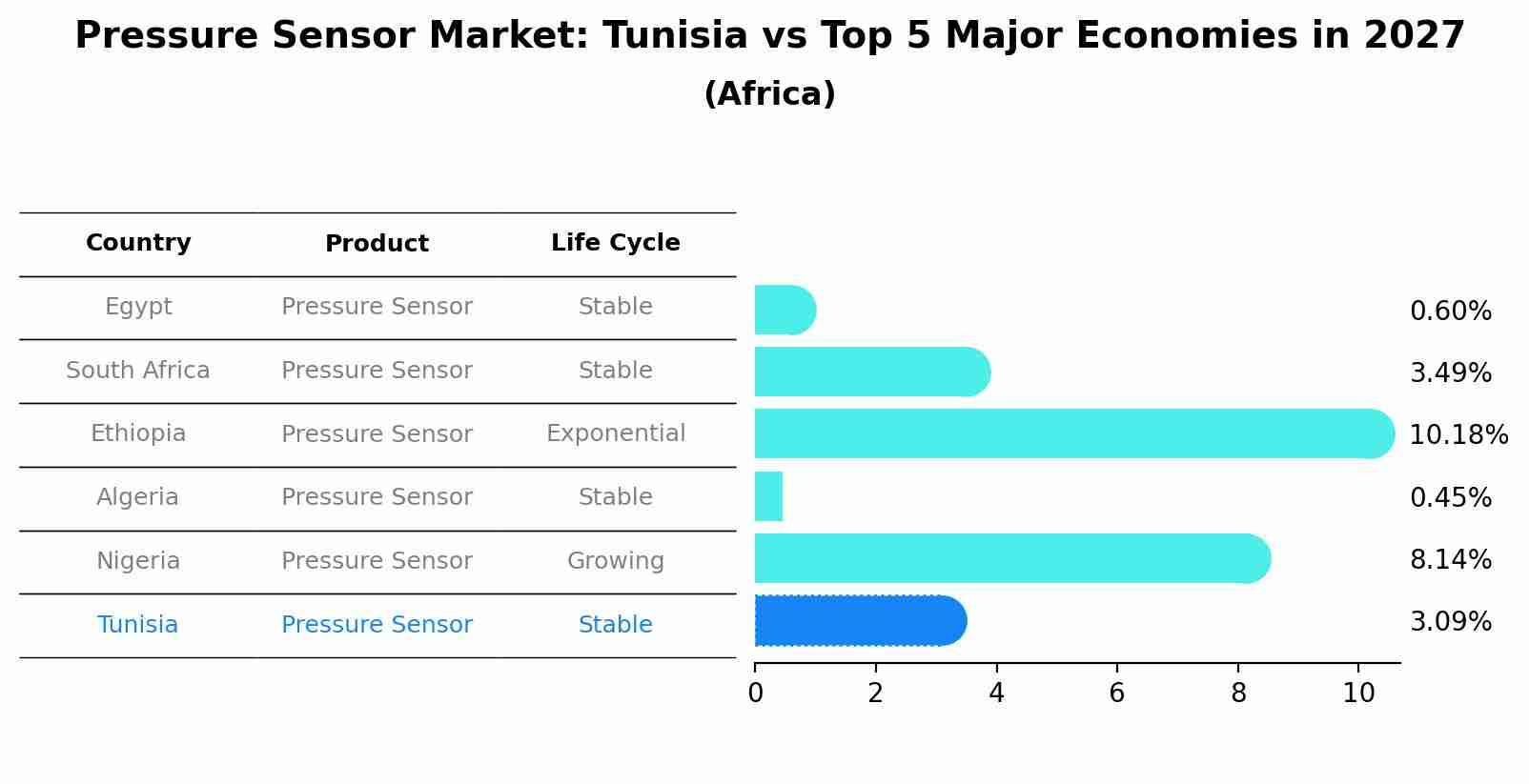 Pressure Sensor Market: Tunisia vs Top 5 Major Economies in 2027 (Africa)