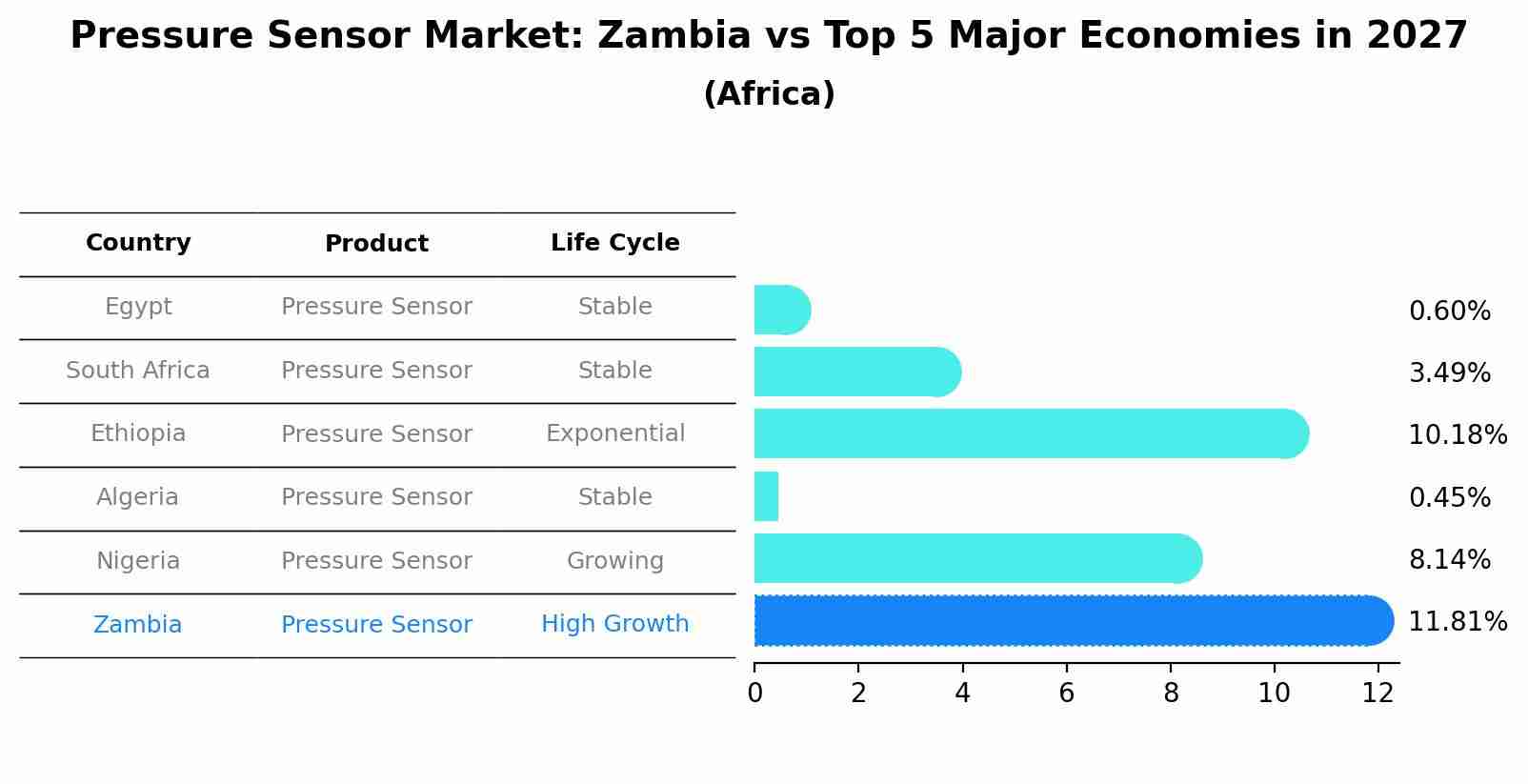 Pressure Sensor Market: Zambia vs Top 5 Major Economies in 2027 (Africa)