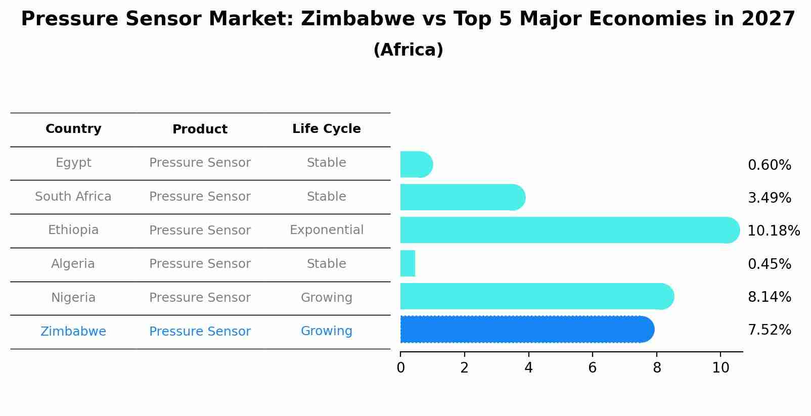 Pressure Sensor Market: Zimbabwe vs Top 5 Major Economies in 2027 (Africa)