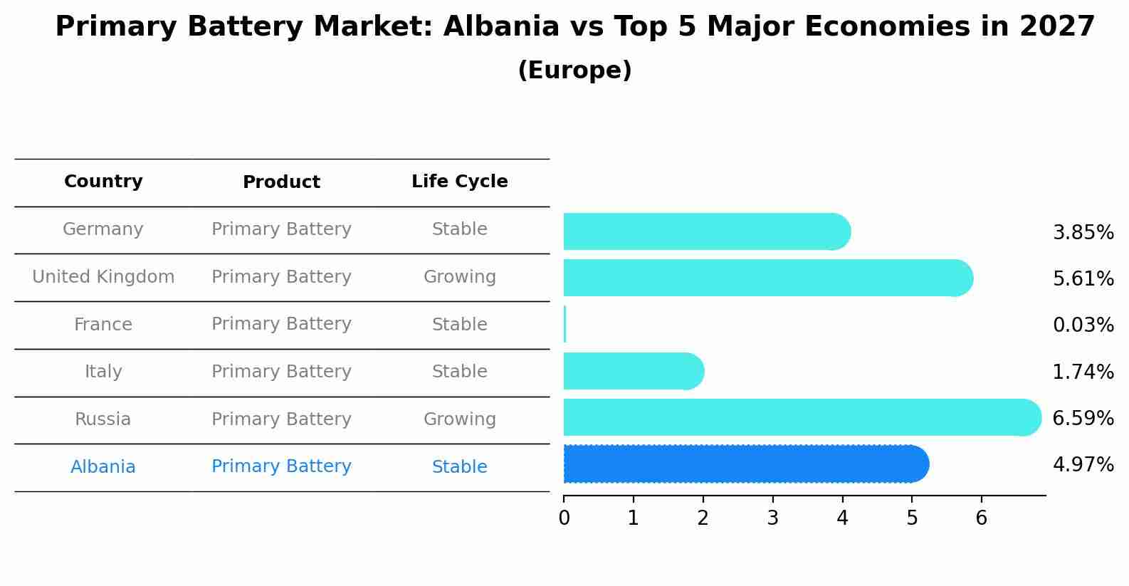 Primary Battery Market: Albania vs Top 5 Major Economies in 2027 (Europe)