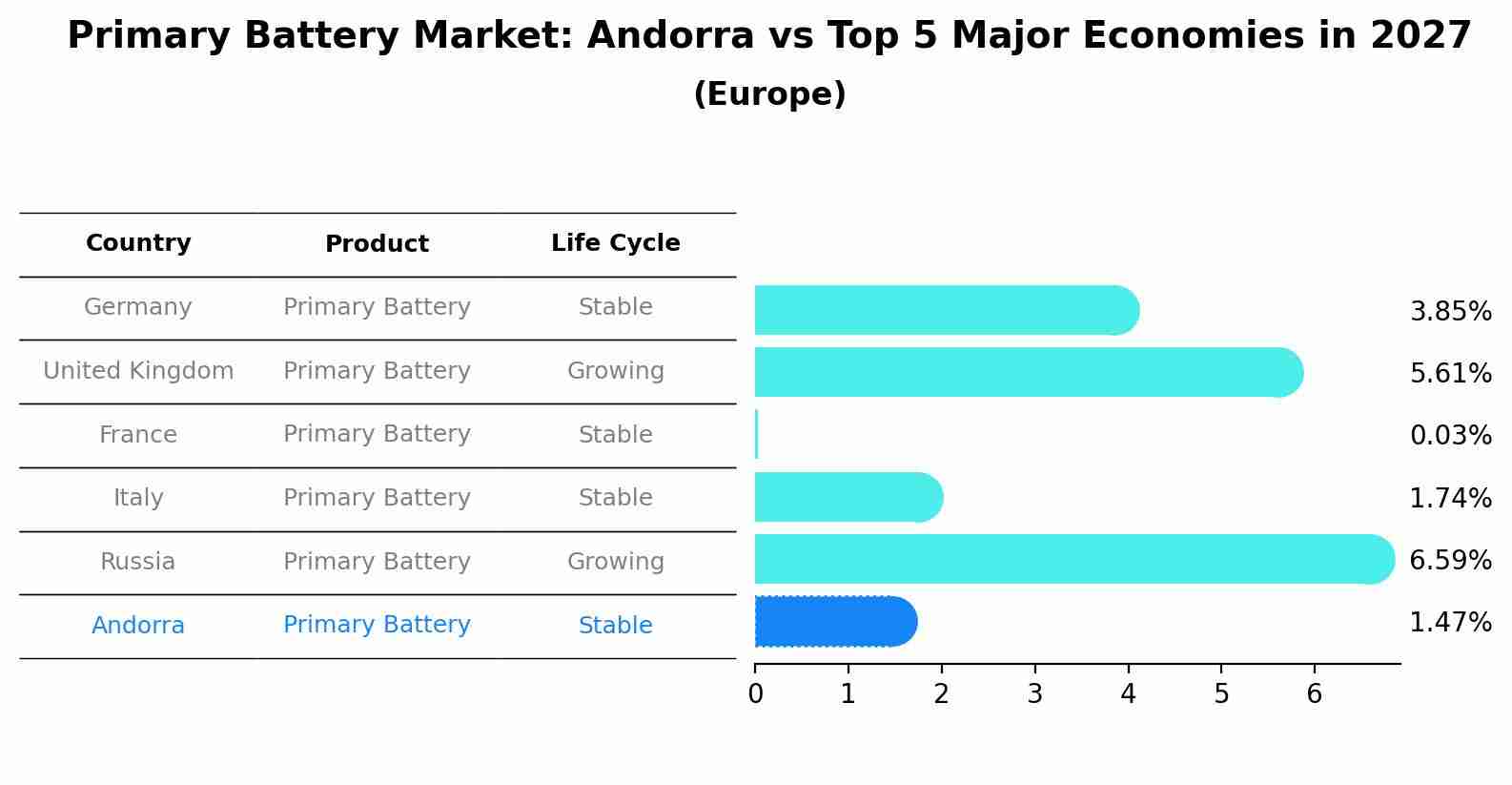 Primary Battery Market: Andorra vs Top 5 Major Economies in 2027 (Europe)