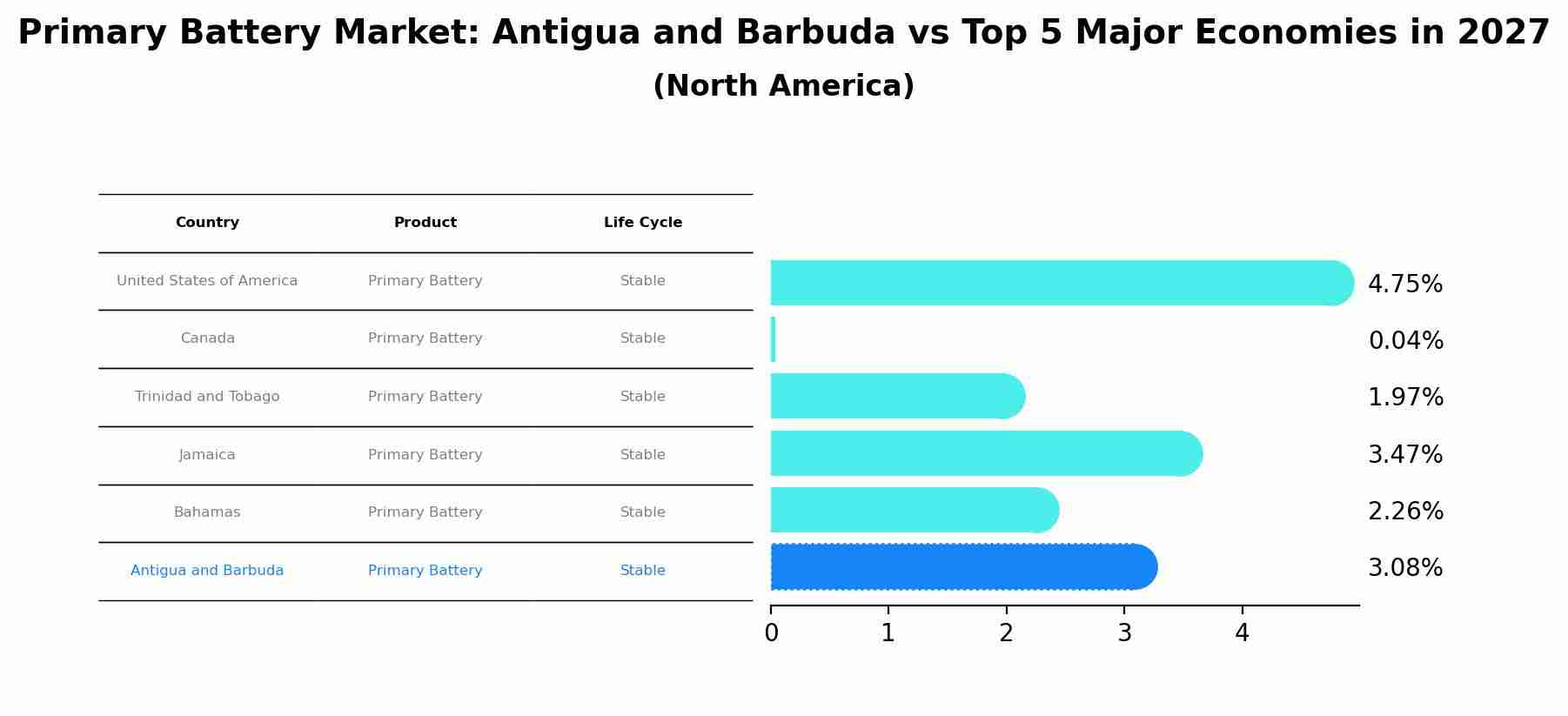 Primary Battery Market: Antigua and Barbuda vs Top 5 Major Economies in 2027 (North America)