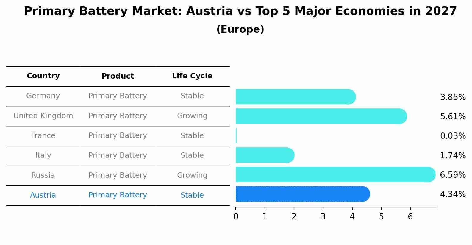 Primary Battery Market: Austria vs Top 5 Major Economies in 2027 (Europe)