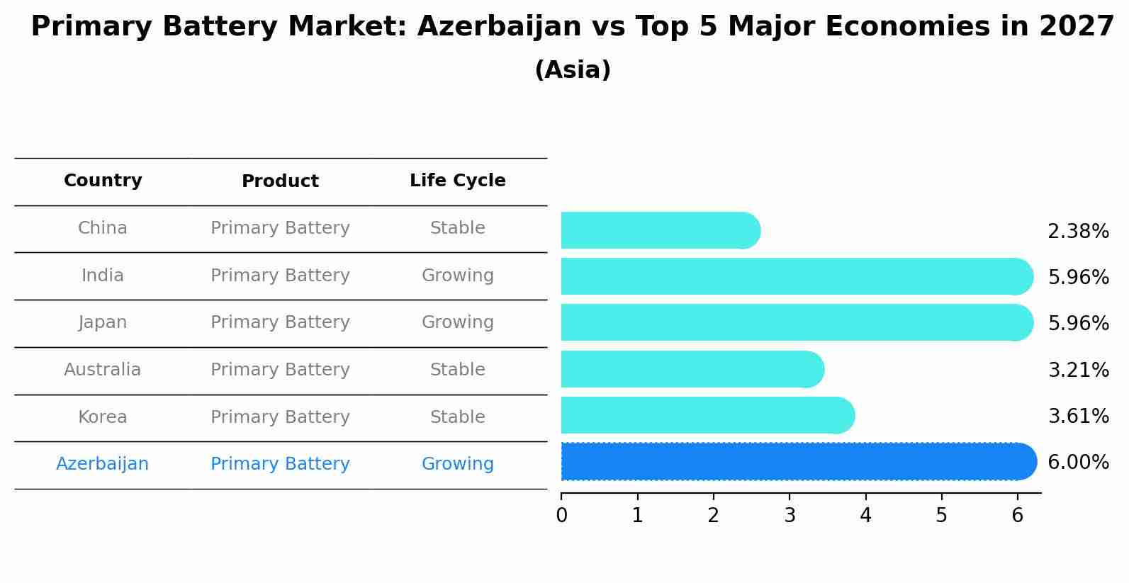 Primary Battery Market: Azerbaijan vs Top 5 Major Economies in 2027 (Asia)
