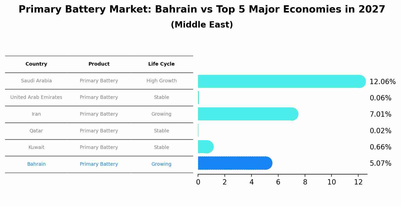 Primary Battery Market: Bahrain vs Top 5 Major Economies in 2027 (Middle East)