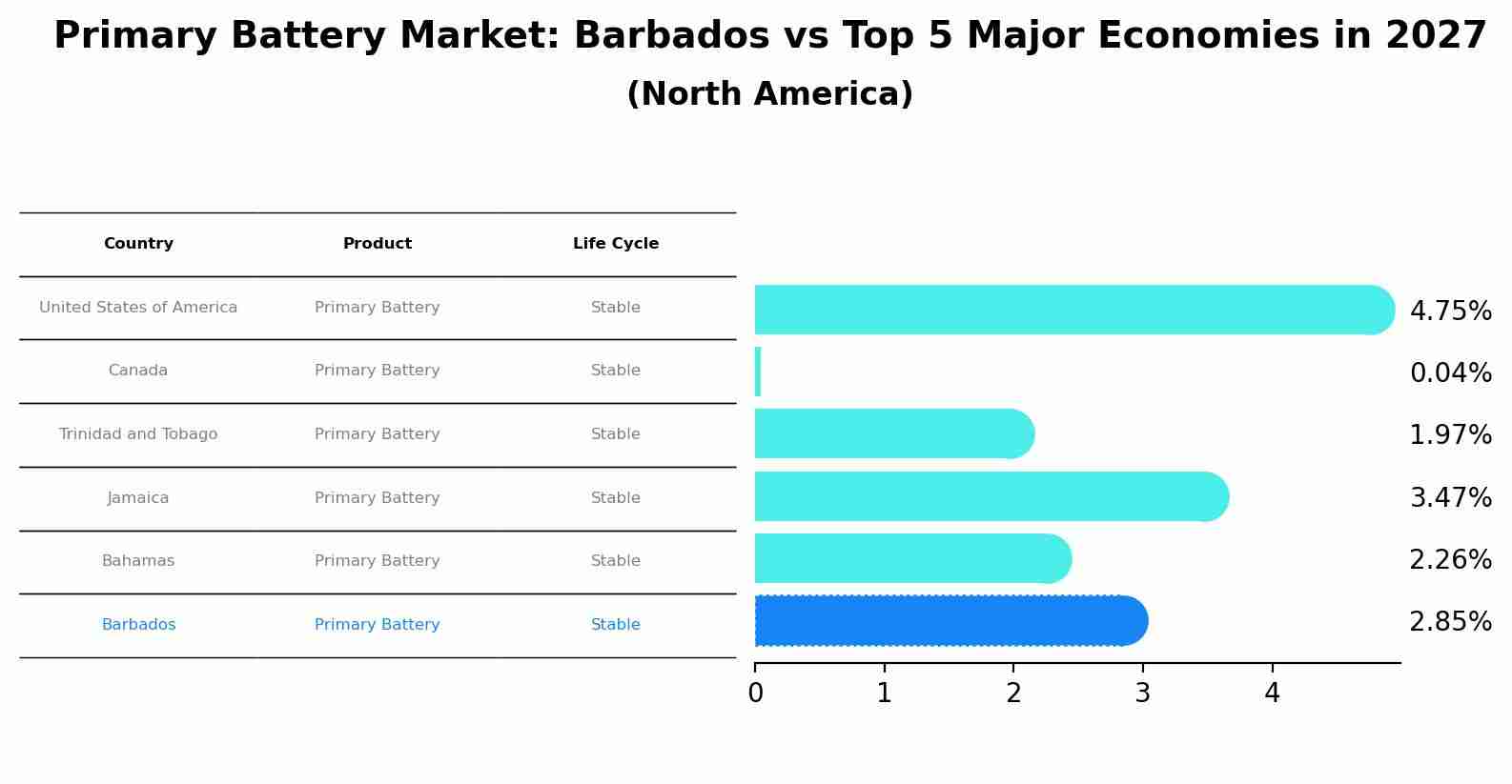 Primary Battery Market: Barbados vs Top 5 Major Economies in 2027 (North America)