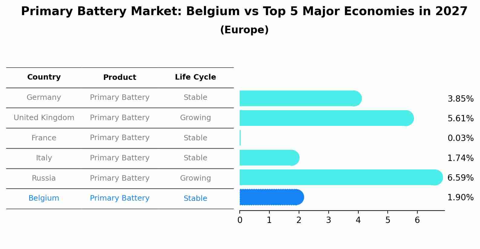 Primary Battery Market: Belgium vs Top 5 Major Economies in 2027 (Europe)