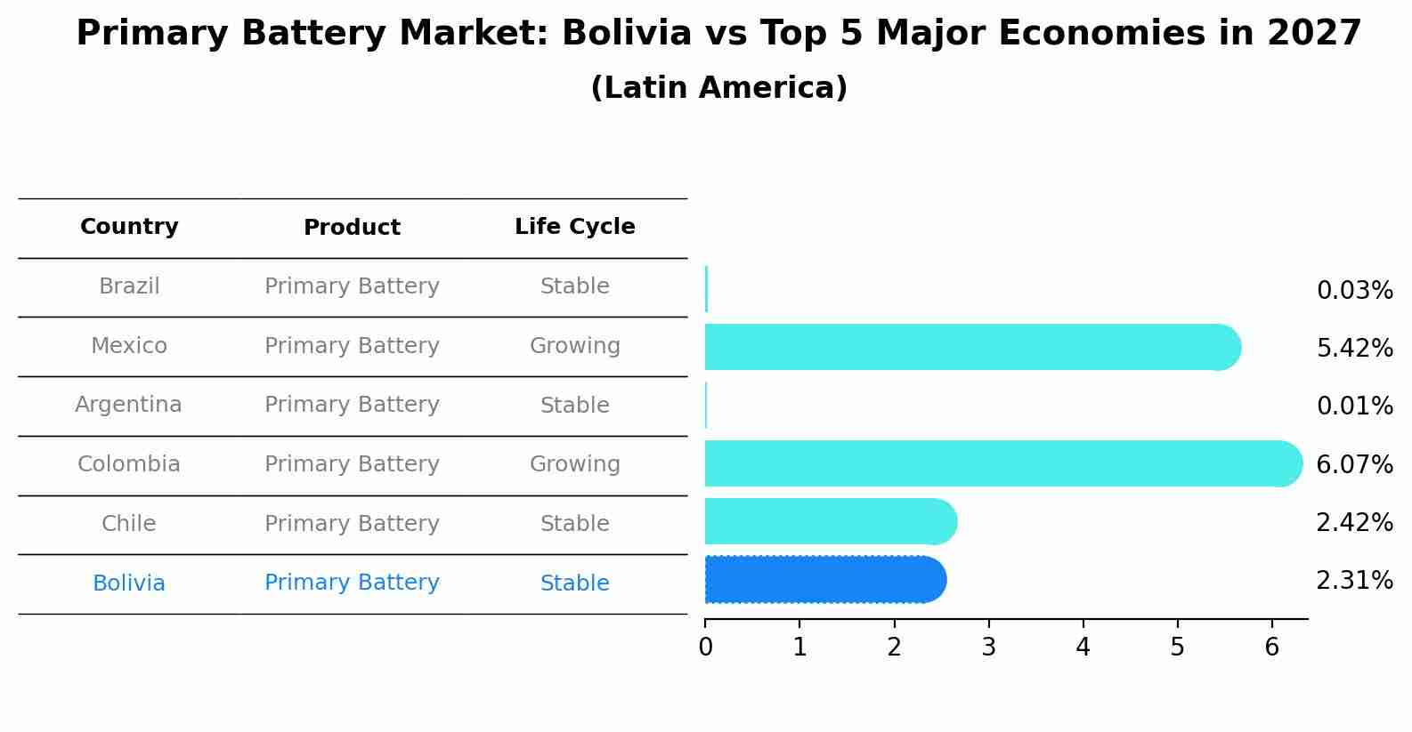 Primary Battery Market: Bolivia vs Top 5 Major Economies in 2027 (Latin America)