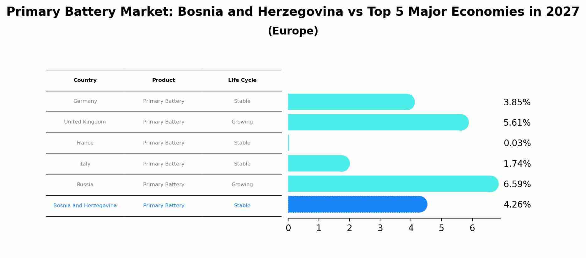 Primary Battery Market: Bosnia and Herzegovina vs Top 5 Major Economies in 2027 (Europe)