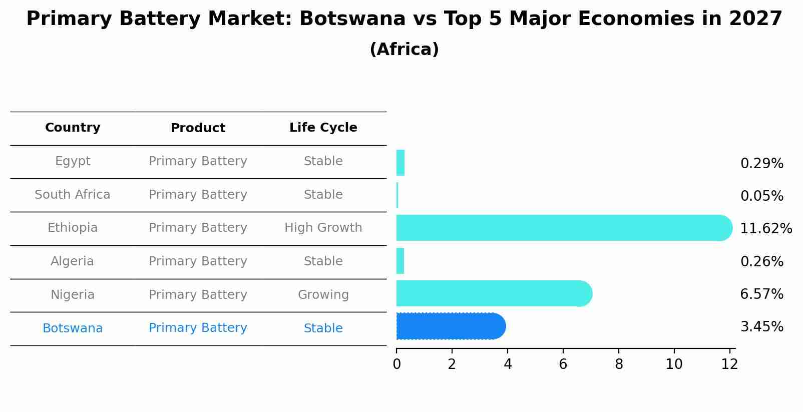 Primary Battery Market: Botswana vs Top 5 Major Economies in 2027 (Africa)