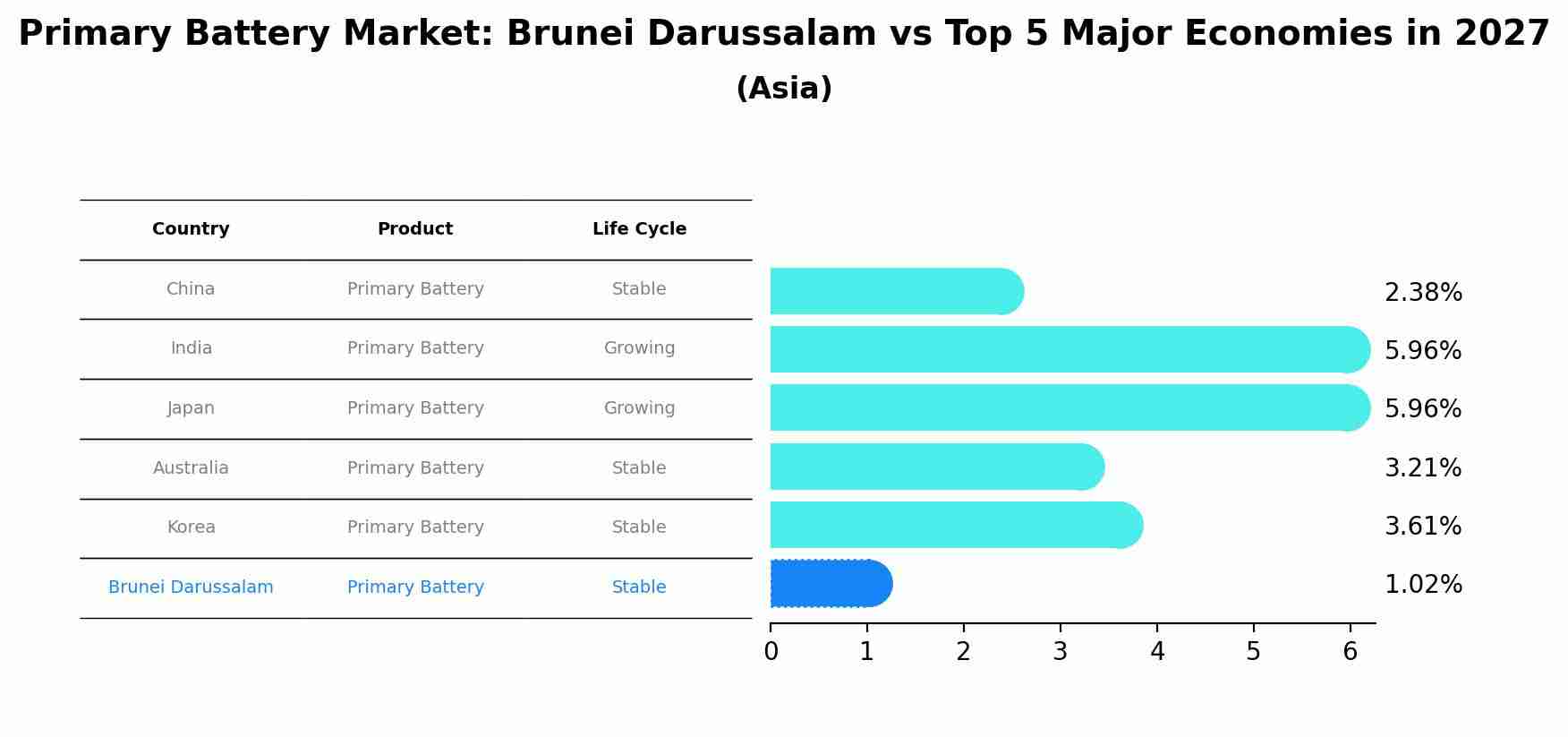 Primary Battery Market: Brunei Darussalam vs Top 5 Major Economies in 2027 (Asia)