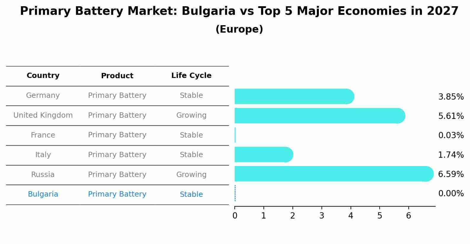 Primary Battery Market: Bulgaria vs Top 5 Major Economies in 2027 (Europe)