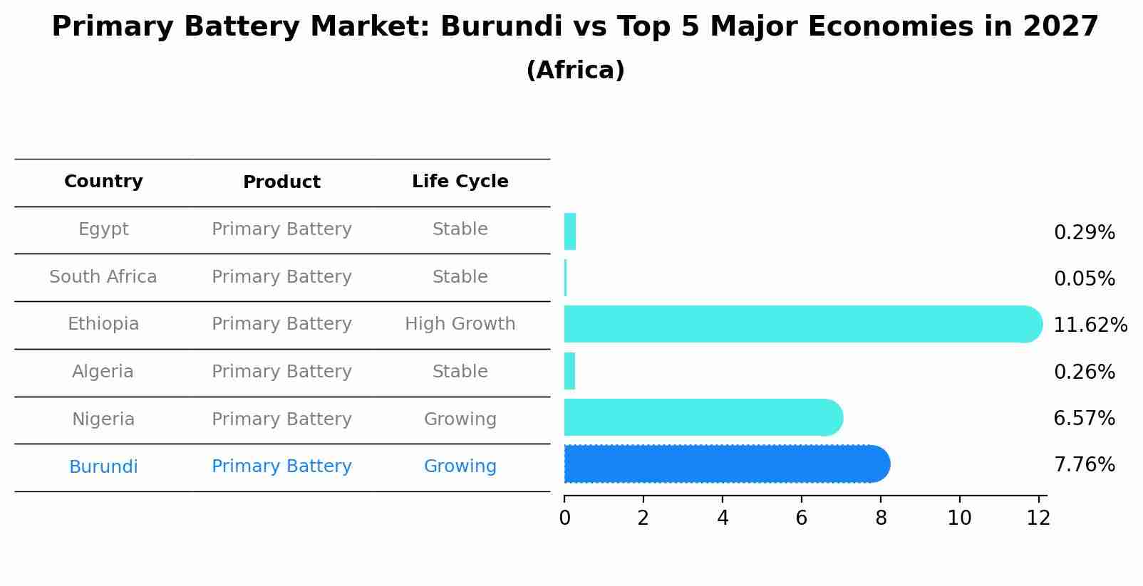 Primary Battery Market: Burundi vs Top 5 Major Economies in 2027 (Africa)