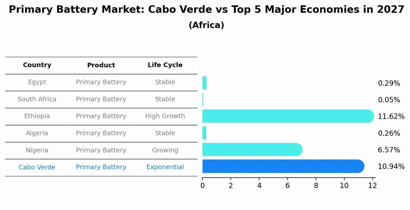 Primary Battery Market: Cabo Verde vs Top 5 Major Economies in 2027 (Africa)