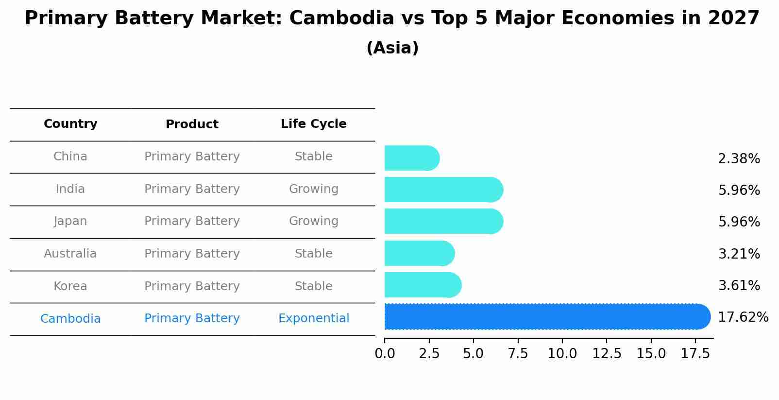 Primary Battery Market: Cambodia vs Top 5 Major Economies in 2027 (Asia)