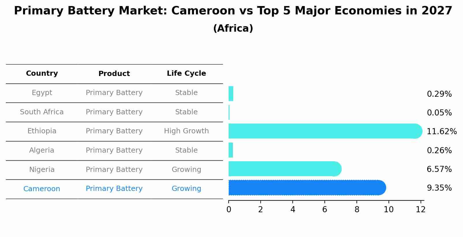 Primary Battery Market: Cameroon vs Top 5 Major Economies in 2027 (Africa)