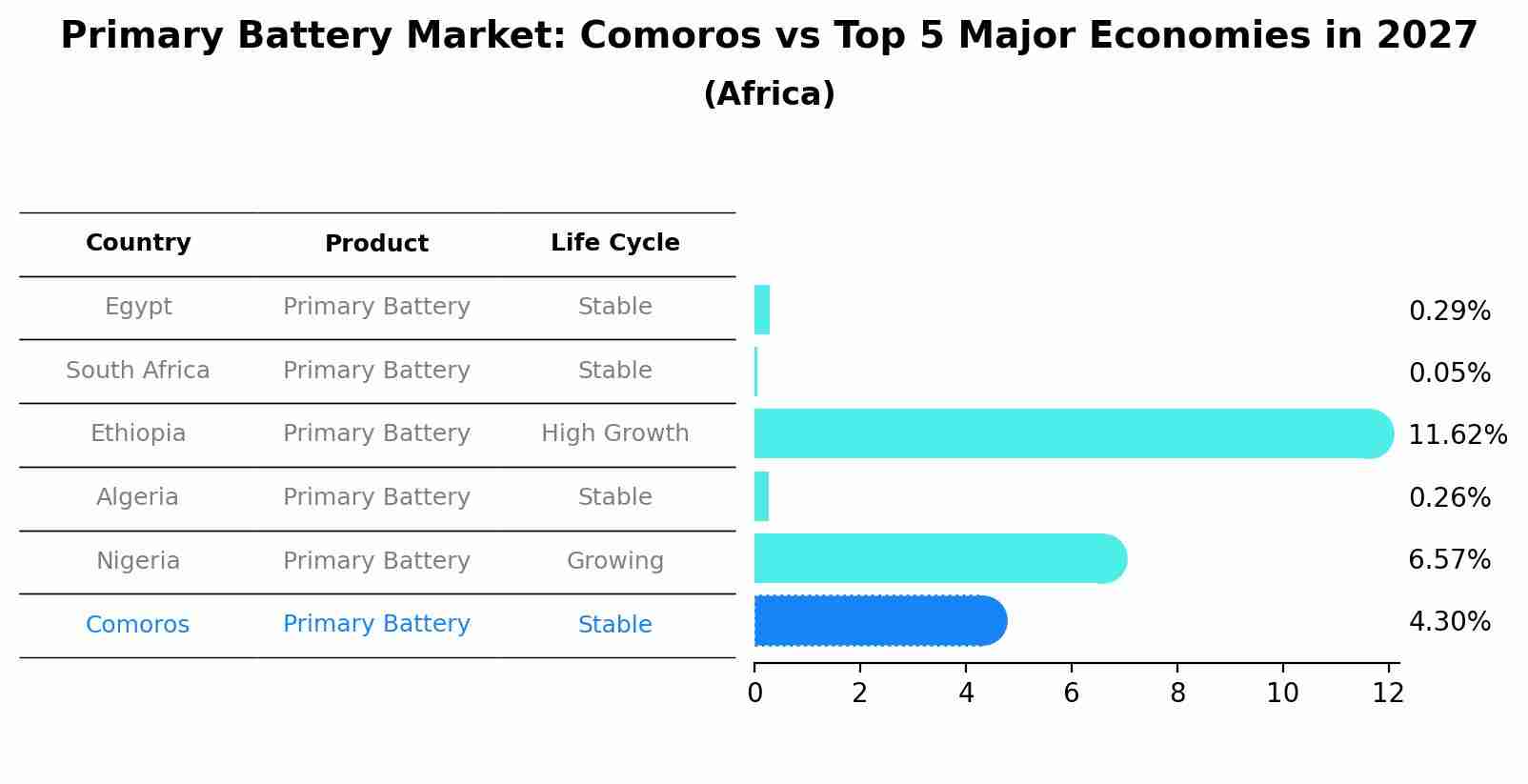 Primary Battery Market: Comoros vs Top 5 Major Economies in 2027 (Africa)