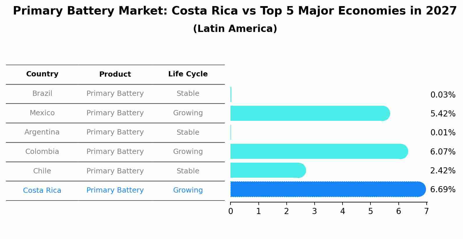 Primary Battery Market: Costa Rica vs Top 5 Major Economies in 2027 (Latin America)