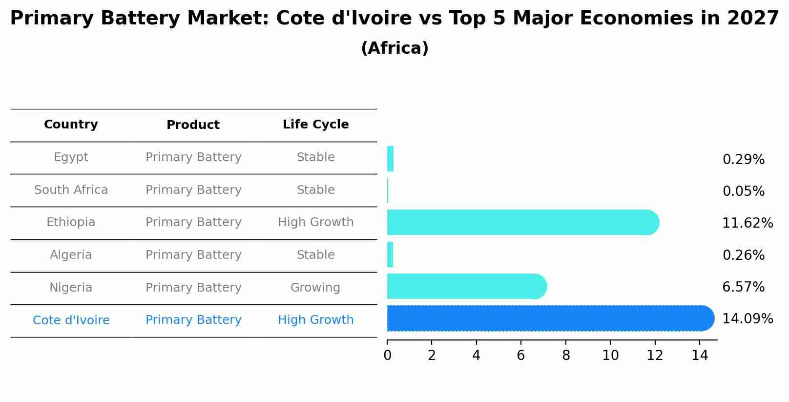 Primary Battery Market: Cote d'Ivoire vs Top 5 Major Economies in 2027 (Africa)